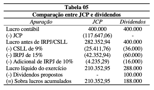 Tabela comparativa entre JCP e dividendos em exemplo simulado