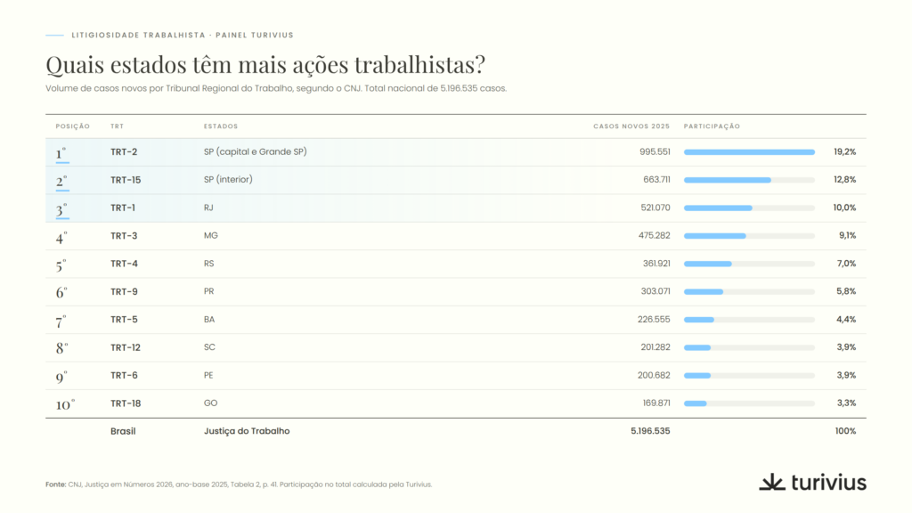 Os 10 TRTs com mais casos novos em 2025, liderados pelo TRT-2 (SP) com 995.551 casos e 19,2% do total nacional