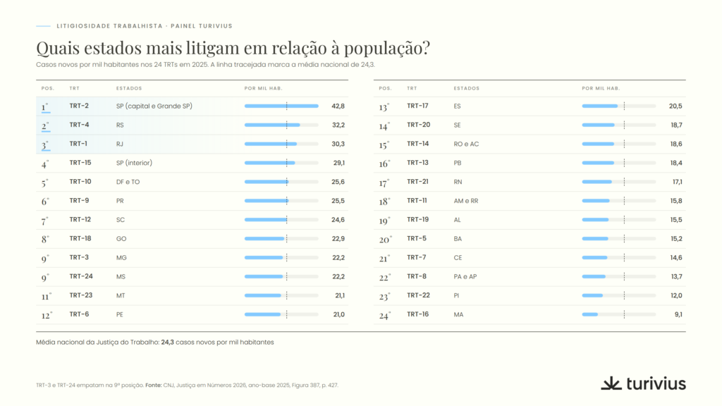 Litigiosidade trabalhista por mil habitantes nos 24 TRTs em 2025, do TRT-2 (SP), com 42,8, ao TRT-16 (MA), com 9,1