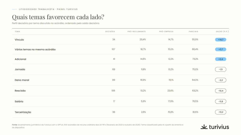 Saldo decisório por tema trabalhista nos TRTs, com vínculo mais favorável ao reclamante e terceirização mais favorável às empresas