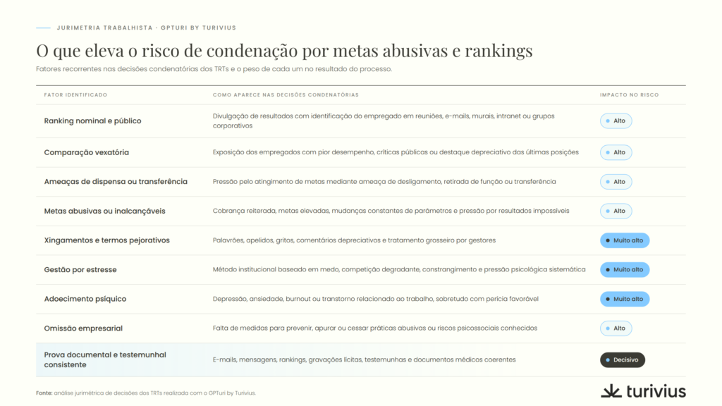 Fatores que elevam o risco de condenação por metas abusivas e rankings — GPTuri by Turivius