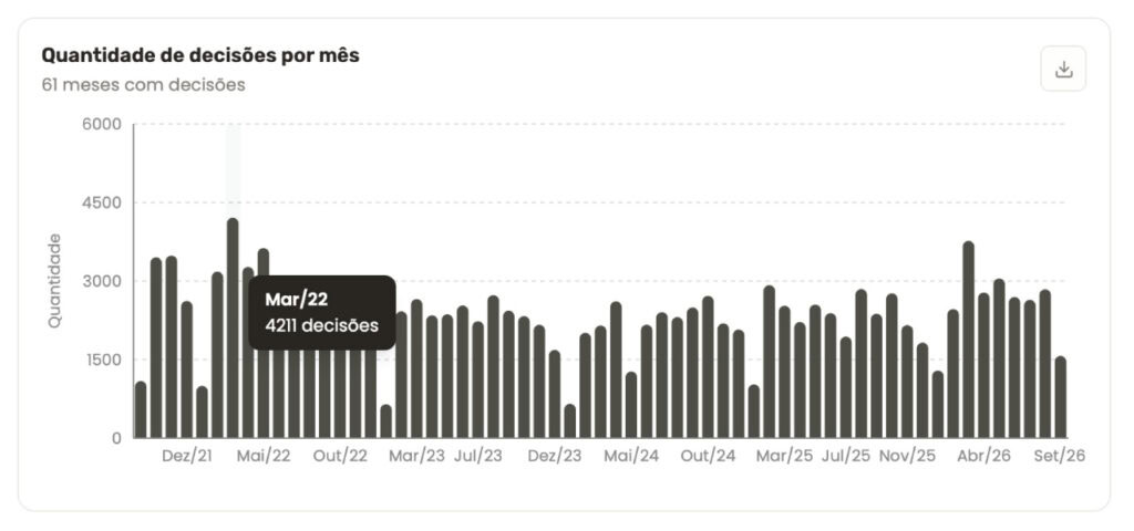 Pesquisa por “exclusão ICMS base cálculo PIS Cofins”, com visualização do volume de decisões localizadas por tribunal.