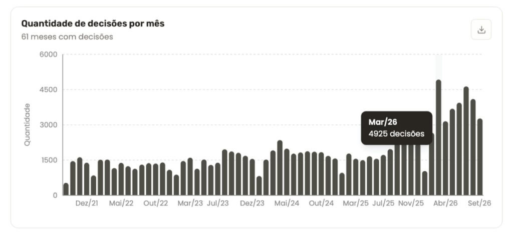Pesquisa no CARF por “auto de infração nulidade PIS Cofins”, com visualização do volume de acórdãos localizados.