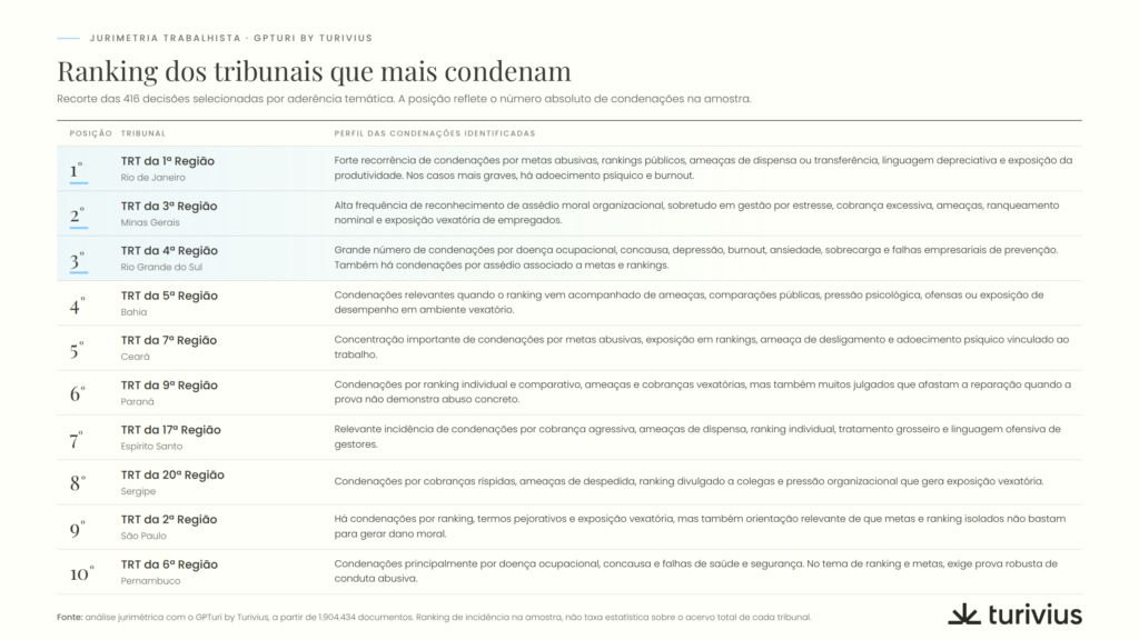 Ranking dos tribunais que mais condenam