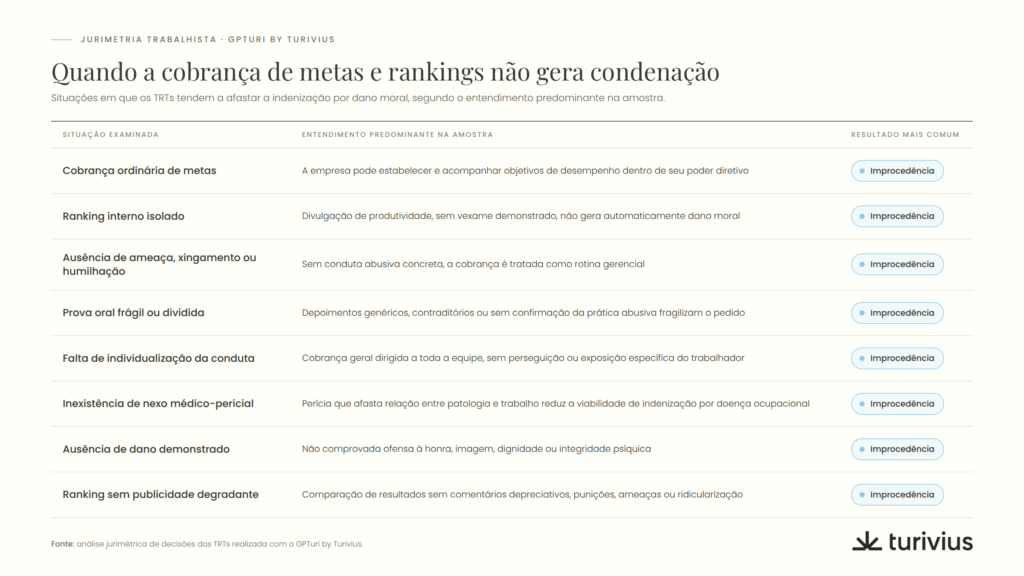 Situações em que a cobrança de metas e rankings não gera condenação — GPTuri by Turivius